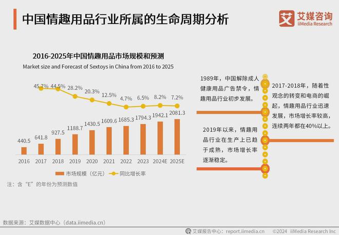 用品行业消费者洞察分析：消费者价值观念开放mg不朽情缘游戏网站登录2024年中国情趣(图3)