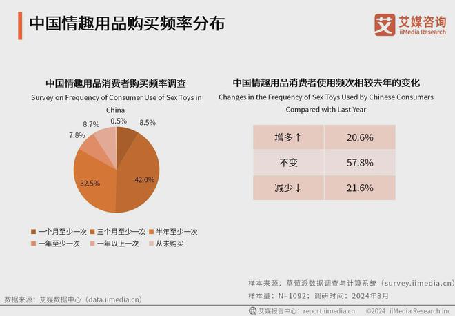 用品行业消费者洞察分析：消费者价值观念开放mg不朽情缘游戏网站登录2024年中国情趣(图2)